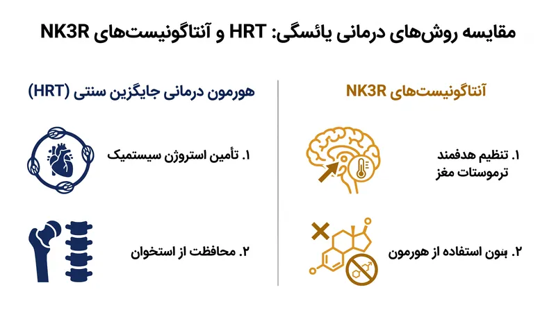 مقایسه رویکرد هدفمند آنتاگونیست‌های NK3R با هورمون درمانی سیستمیک.