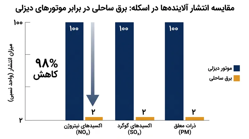 اتصال به شبکه برق محلی، آلودگی هوای محلی را برای جوامع بندری به شدت کاهش می‌دهد.