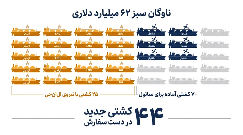 صنعت کشتی‌های کروز برای پر کردن شکاف تا سوخت‌های بدون آلایندگی، به شدت در موتورهای انعطاف‌پذیر سوخت سرمایه‌گذاری می‌کند.