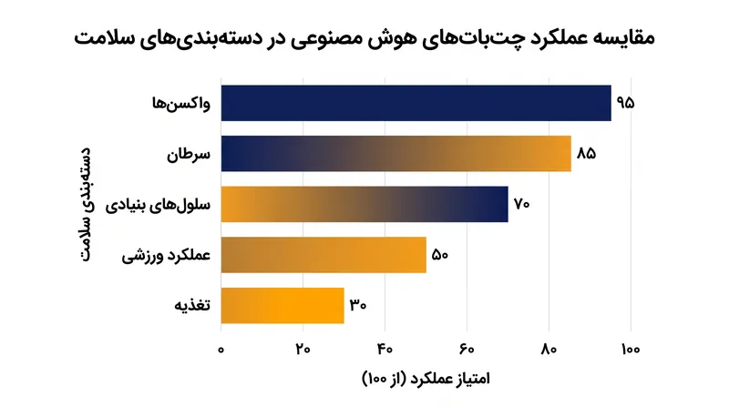 چت‌بات‌ها بیشترین مشکل را با علوم ورزشی و تغذیه داشتند، حوزه‌هایی که به شدت با شبه‌علم آنلاین اشباع شده‌اند.