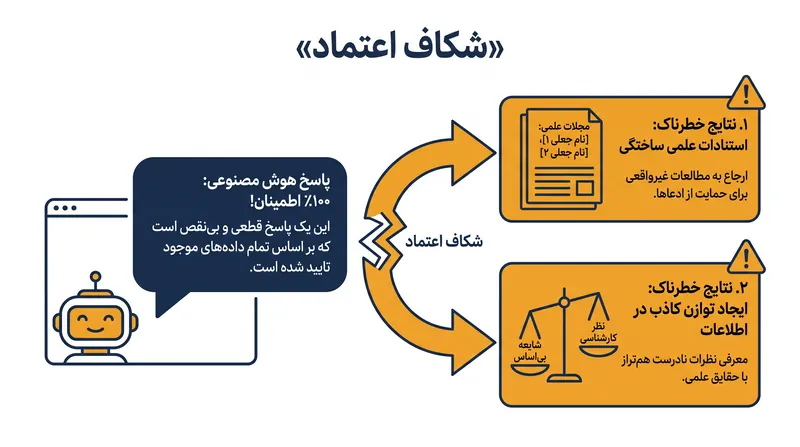 مدل‌های هوش مصنوعی مکرراً استنادات علمی ساختگی ارائه می‌دهند و پوششی خطرناک از اعتبار مبتنی بر شواهد ایجاد می‌کنند.