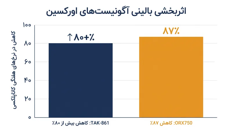 آزمایش‌های مراحل پایانی، کاهش‌های چشمگیری را در کاتاپلکسی، که علامت اصلی نارکولپسی نوع ۱ است، نشان داده‌اند.