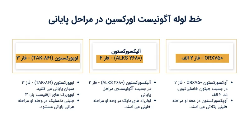 چندین شرکت داروسازی در رقابت هستند تا اولین آگونیست اورکسین را به بازار عرضه کنند.