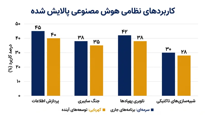 کاربردهای متداول دفاعی شناسایی شده در بررسی مقالات دانشگاهی چین.