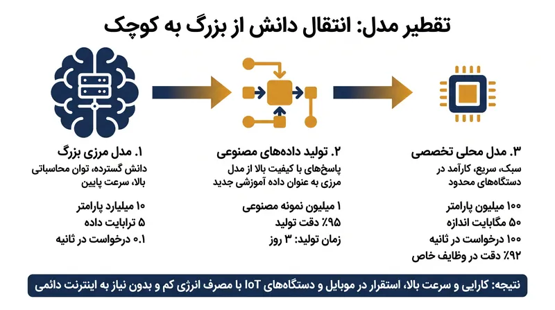 چگونگی انتقال استدلال از مدل‌های بزرگ به برنامه‌های محلی کوچک‌تر از طریق تقطیر مدل.