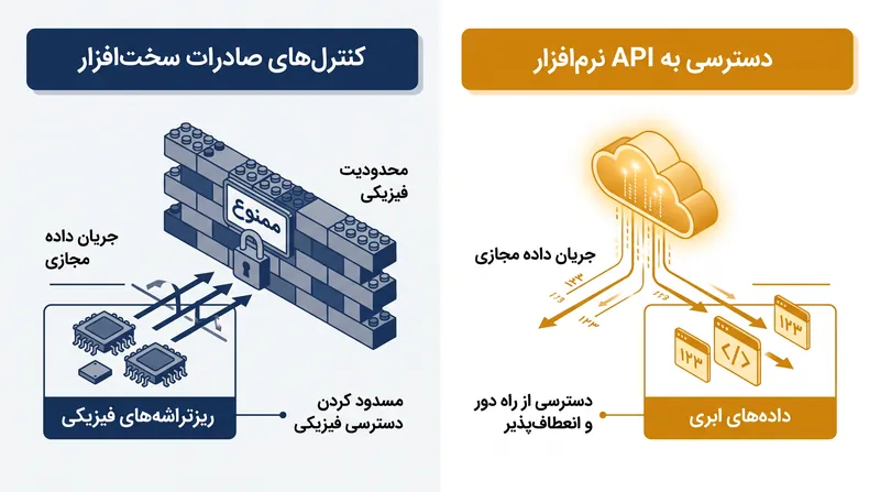 شکاف بین تحریم‌های سخت‌افزاری فیزیکی و دسترسی نرم‌افزاری ناملموس.