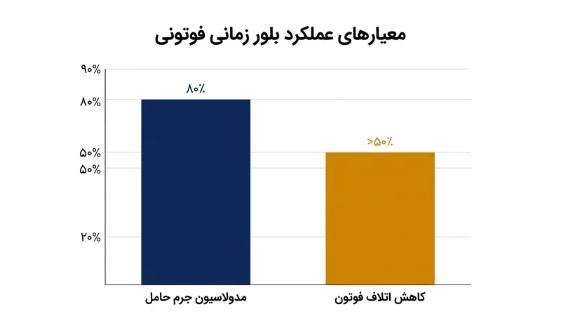 مدولاسیون زمانی توانست کنترل بی‌سابقه‌ای بر حامل‌های ماده اعمال کند و تلفات نوری را به طور چشمگیری کاهش دهد.