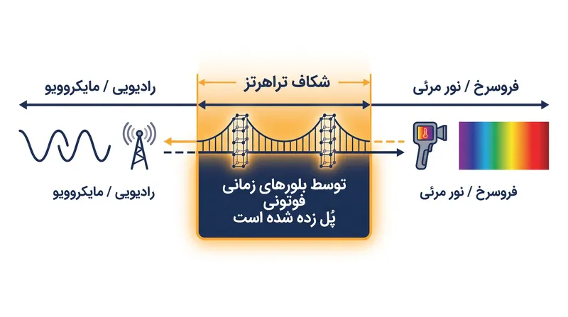 بلورهای زمانی فوتونی روشی اثبات‌شده برای عملکرد کارآمد در شکاف تراهرتز که از لحاظ تاریخی چالش‌برانگیز بوده است، ارائه می‌دهند.