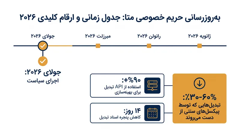 عرضه جولای ۲۰۲۶ اساساً نحوه استفاده از سیگنال‌های خارج از پلتفرم را تغییر می‌دهد.