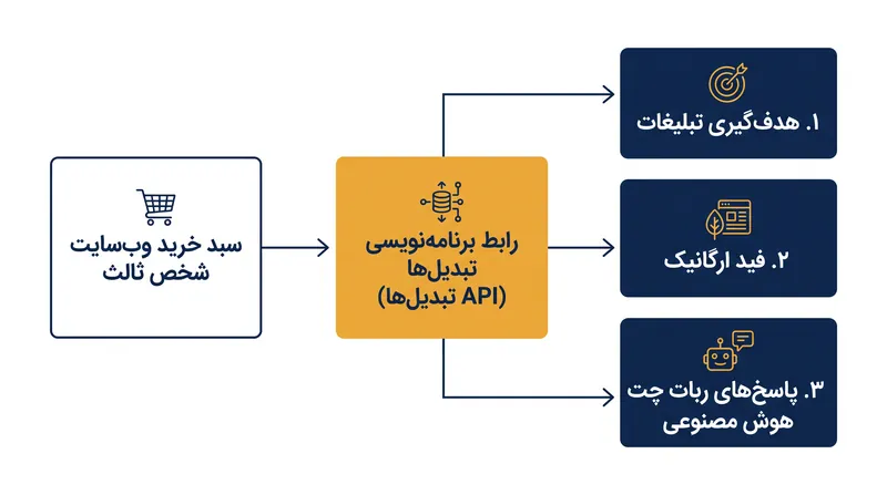 داده‌های خارج از پلتفرم اکنون سه موتور توصیه متمایز را در سراسر اکوسیستم متا تغذیه می‌کنند.