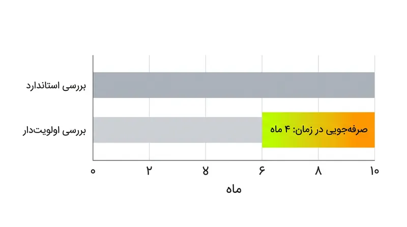 کوپن‌های بررسی اولویت‌دار چهار ماه از فرآیند تأیید FDA می‌کاهند و انگیزه مالی عظیمی برای توسعه‌دهندگان دارو فراهم می‌کنند.