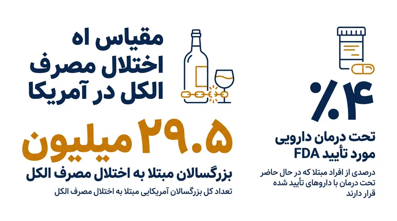 با وجود شیوع گسترده اختلال مصرف الکل (AUD)، درمان‌های دارویی فعلی به دلیل اثربخشی محدود، به شدت کمتر از حد استفاده می‌شوند.