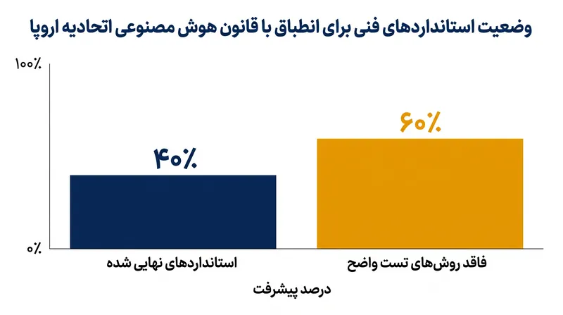 تحقیقات مؤسسه هوش مصنوعی استنفورد (HAI) نشان می‌دهد که اکثریت الزامات فنی فاقد روش‌های تست واضح بوده‌اند.