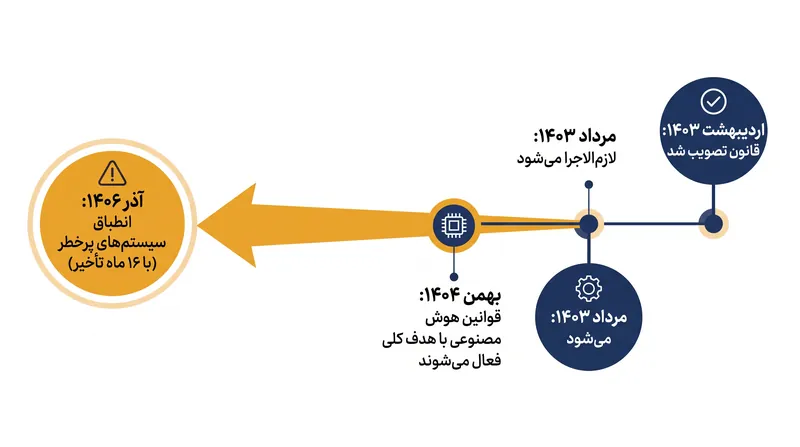 جدول زمانی اجرای بازنگری شده قانون هوش مصنوعی اتحادیه اروپا.
