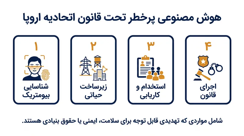 دسته‌بندی‌های سامانه‌های هوش مصنوعی که مشمول تأخیر ۱۶ ماهه در اجرای مقررات شده‌اند.