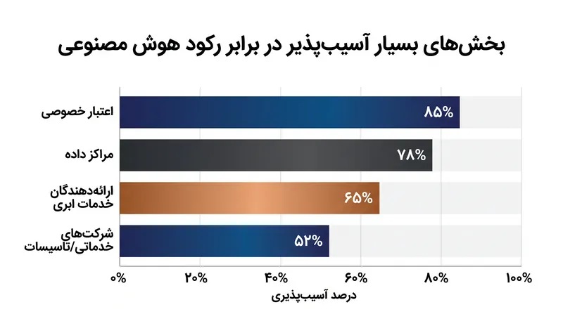 بخش‌هایی که تحلیلگران شغلی آنها را در برابر رکود بازار هوش مصنوعی بسیار آسیب‌پذیر می‌دانند.