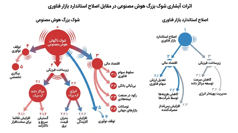 چگونه یک شوک سیستمی در بخش هوش مصنوعی می‌تواند در اقتصاد فیزیکی و مالی گسترده‌تر موج ایجاد کند.