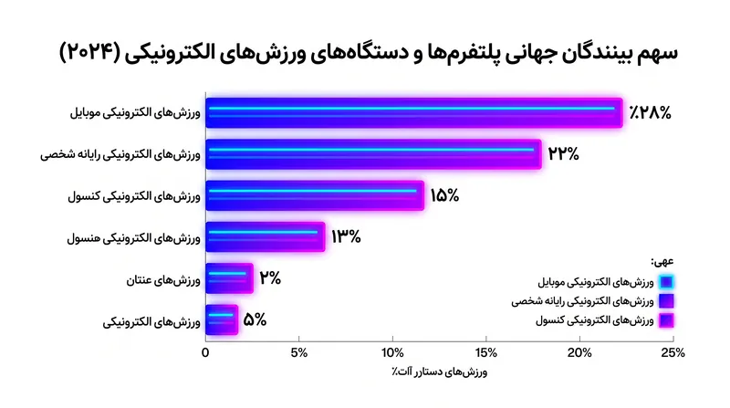 ورزش‌های الکترونیکی موبایل اکنون بیش از یک چهارم کل بینندگان بازی‌های رقابتی در سطح جهان را به خود اختصاص داده‌اند.