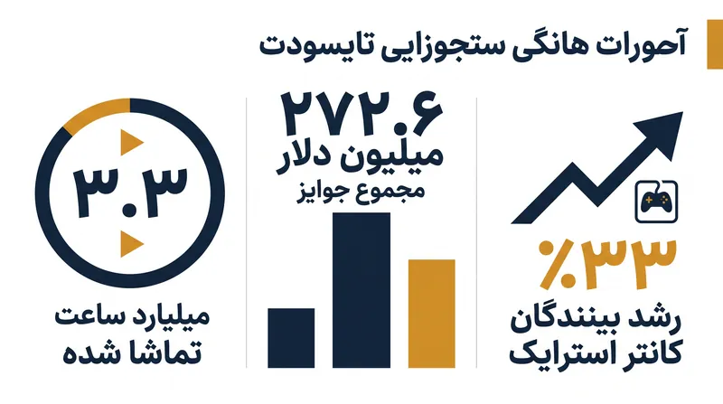شاخص‌های کلیدی گزارش صنعت ورزش‌های الکترونیکی سال ۲۰۲۵، تعامل و مجموع جوایز بی‌سابقه‌ای را نشان می‌دهند.