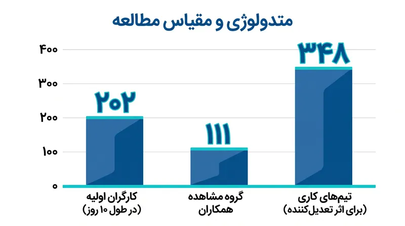 این تحقیق از مطالعات میدانی گسترده و نمونه‌گیری تجربی برای ردیابی رفتارهای روزانه استفاده کرد.
