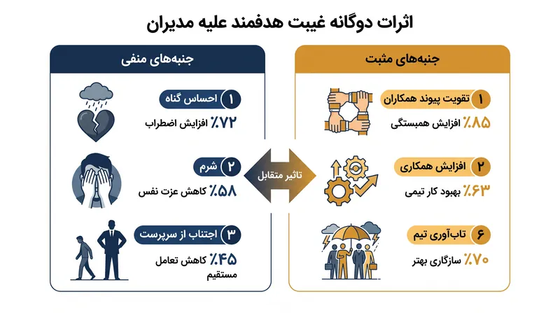 شکاف روانی و رفتاری ناشی از غیبت در محیط کار.
