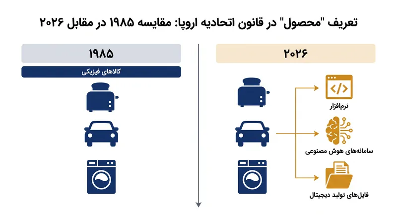 دستورالعمل بازنگری شده، تعریف محصول را گسترش می‌دهد تا کالاهای دیجیتال نامشهود را نیز در بر بگیرد.