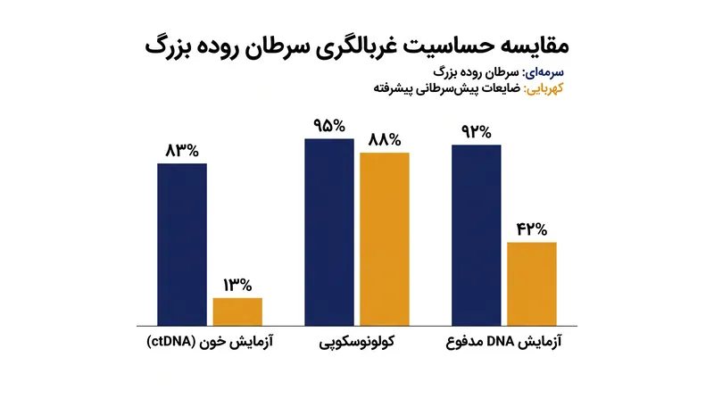 در حالی که آزمایش‌های خون سرطان‌های موجود را به خوبی تشخیص می‌دهند، اما در یافتن پولیپ‌های پیش‌سرطانی به طور قابل توجهی از کولونوسکوپی و آزمایش‌های مدفوع عقب‌تر هستند.