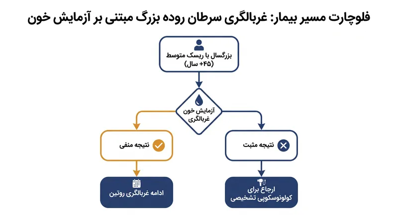 آزمایش خون ابزاری برای اولویت‌بندی است؛ هر نتیجه مثبتی مستلزم کولونوسکوپی تشخیصی پیگیری است.