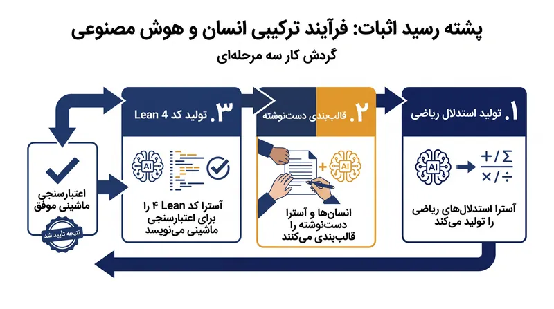 فرآیند ترکیبی انسان و هوش مصنوعی برای تولید و تأیید رسمی اکتشافات ریاضی.
