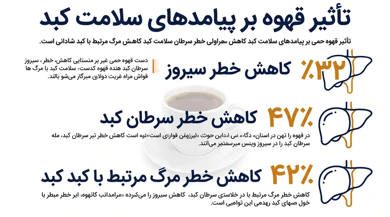 کاهش خطرات مشاهده شده در شرکت‌کنندگانی که روزانه پنج فنجان یا بیشتر قهوه مصرف می‌کنند در مقایسه با افرادی که قهوه نمی‌نوشند.