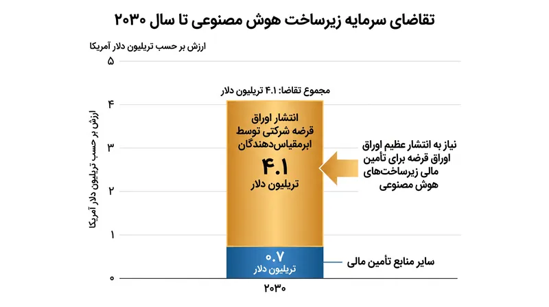 نیازهای سرمایه‌ای هنگفت بخش فناوری، انتشار اوراق قرضه شرکتی را دگرگون می‌کند.