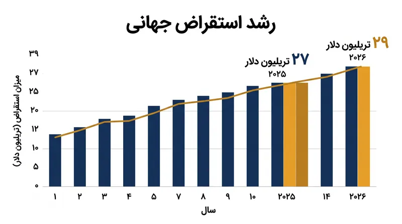 استقراض جهانی توسط دولت‌ها و شرکت‌ها همچنان در حال افزایش است و به سطوح بی‌سابقه‌ای رسیده است.