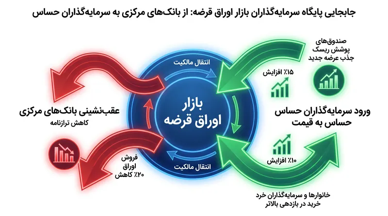 با کاهش ترازنامه‌های بانک‌های مرکزی، سرمایه‌گذاران حساس به قیمت، عرضه جدید بدهی را جذب می‌کنند.