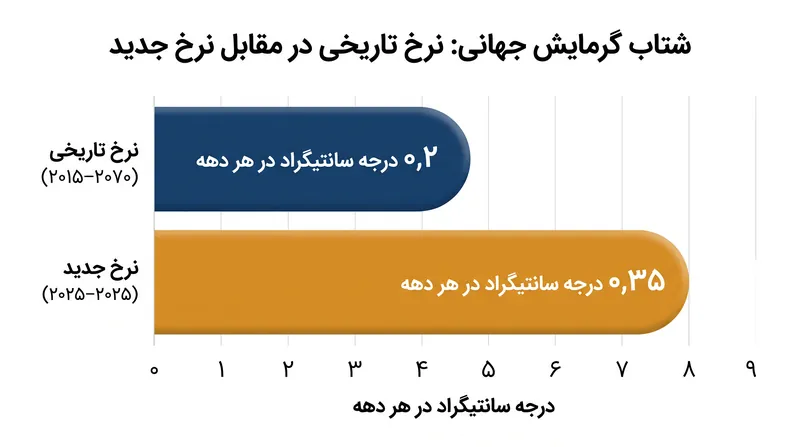 نرخ گرمایش جهانی در طول دهه گذشته ۷۵ درصد افزایش یافته است.