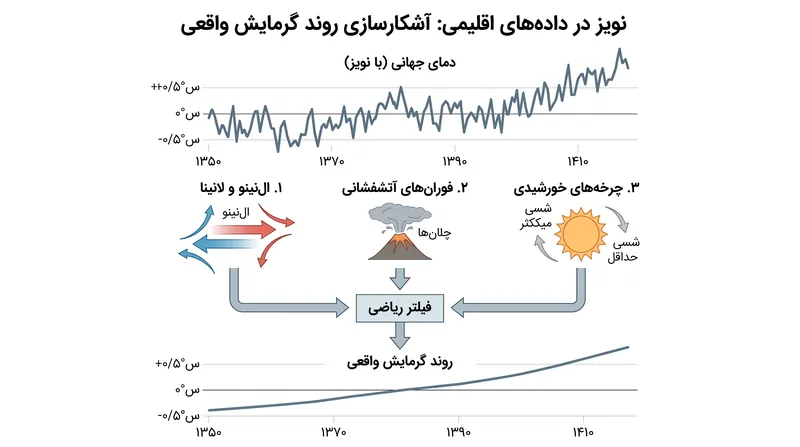 سه عامل طبیعی اولیه که روندهای بلندمدت اقلیمی را پنهان می‌کنند.