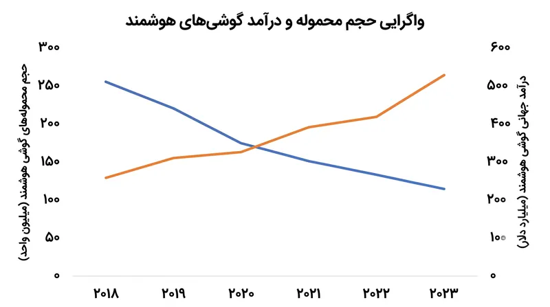 بازار وارد فازی شده است که در آن ارزش و قیمت‌گذاری ممتاز (پرمیوم) جایگزین حجم به عنوان اهرم اصلی رشد شده‌اند.