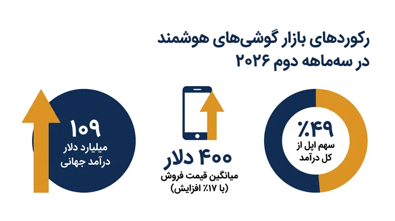 با وجود ارسال واحدهای کمتر، صنعت گوشی‌های هوشمند در سه‌ماهه دوم ۲۰۲۶ درآمدی بی‌سابقه را ثبت کرد.