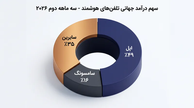 اپل تقریباً نیمی از کل درآمد جهانی بازار تلفن‌های هوشمند در سه ماهه دوم را تصاحب کرد.