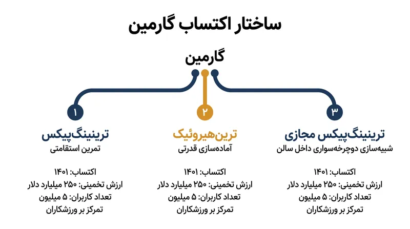این تملک حوزه‌های تمرین استقامتی، آماده‌سازی قدرتی و شبیه‌سازی دوچرخه‌سواری داخل سالن را در بر می‌گیرد.