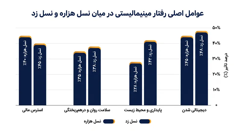 عوامل مالی و روانی در حال سوق دادن به سمت کاهش مصرف هستند.