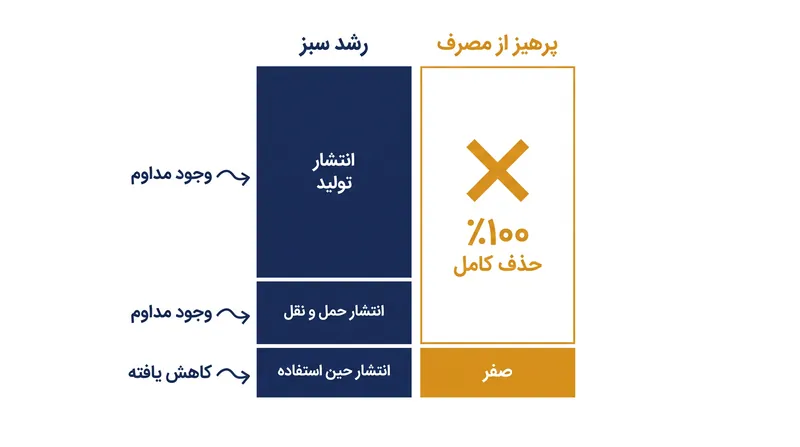 تفاوت انتشار کربن میان مصرف سبز و پرهیز از مصرف.