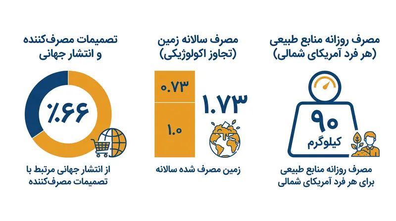 مقیاس جهانی تخلیه منابع توسط مصرف‌کنندگان.