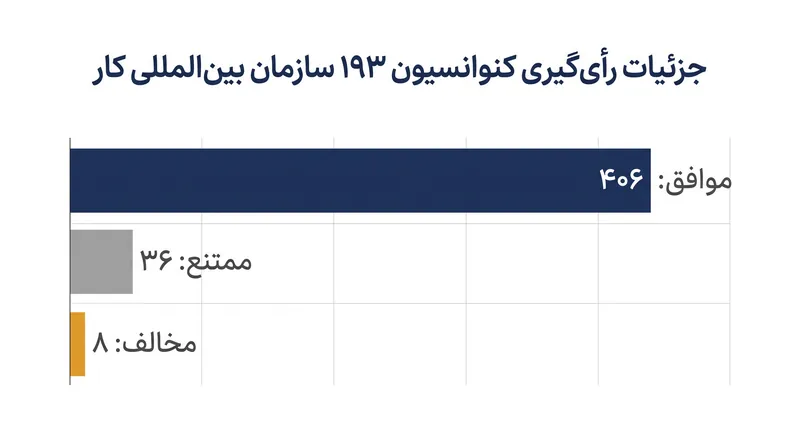 این کنوانسیون با حمایت قاطع بین‌المللی، علیرغم مخالفت ایالات متحده، تصویب شد.