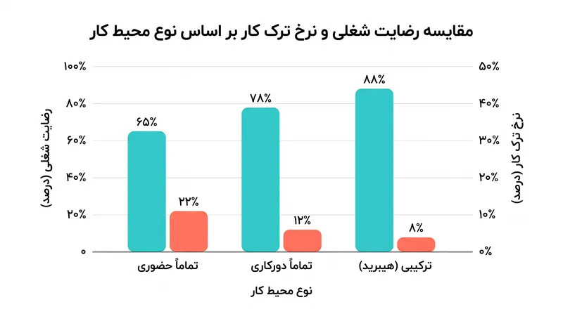 مدل‌های کاری ترکیبی به طور پیوسته بهترین توازن را در رضایت شغلی و ماندگاری کارکنان ارائه می‌دهند.