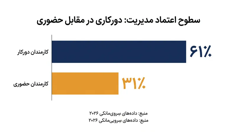 داده‌های سِروِی‌مانکی شکاف عمیقی را در میزان اعتمادی که کارمندان دورکار در مقایسه با همکاران حضوری‌شان احساس می‌کنند، نشان می‌دهد.