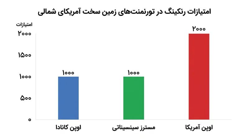 یک قهرمانی بدون شکست نظری در طول مسابقات اوت، ۴,۰۰۰ امتیاز رنکینگ برای بازیکن به همراه خواهد داشت.