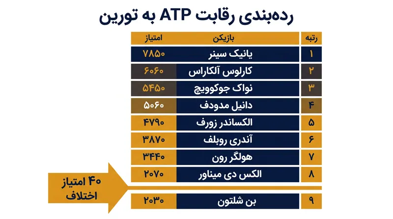 جدول رده‌بندی مسابقات ATP به تورین، در مرز صعود، اختلاف بسیار ناچیز ۴۰ امتیازی را نشان می‌دهد.