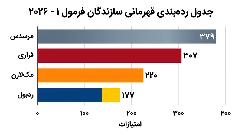 مرسدس با بهره‌گیری از مقررات ۲۰۲۶، توانسته است ۷۲ امتیاز از فراری در جدول رده‌بندی سازندگان پیشی بگیرد.