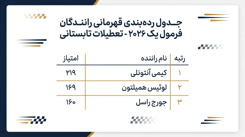 کیمی آنتونلی با ۵۰ امتیاز برتری نسبت به لوئیس همیلتون قرار دارد، در حالی که ۳۱۶ امتیاز دیگر در نیمه دوم فصل در دسترس است.