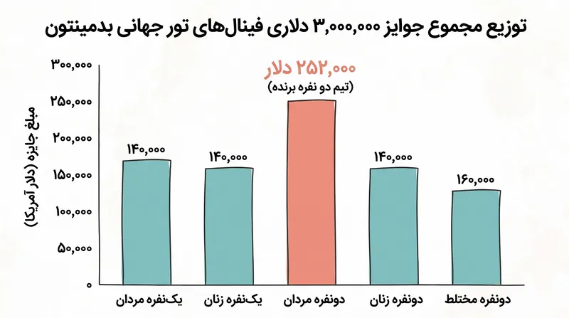 فینال‌های تور جهانی بدمینتون دارای پرسودترین مجموع جوایز در سطح بین‌المللی است.
